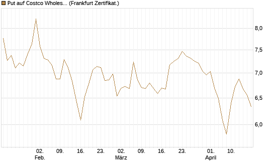 Put auf Costco Wholesale [BNP Paribas Emissions- und Handelsges.] Chart