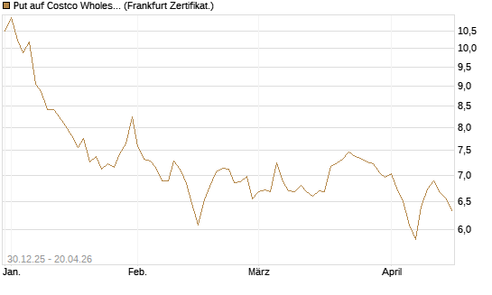 Put auf Costco Wholesale [BNP Paribas Emissions- und Handelsges.] Chart