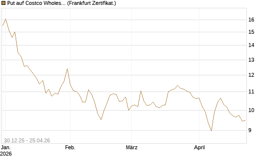 Put auf Costco Wholesale [BNP Paribas Emissions- und Handelsges.] Chart