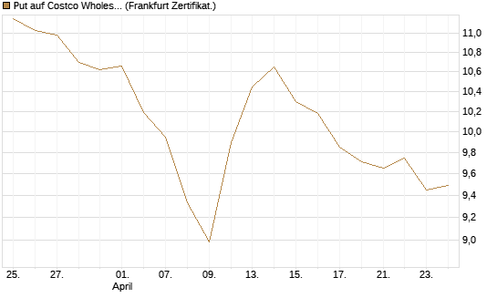 Put auf Costco Wholesale [BNP Paribas Emissions- und Handelsges.] Chart