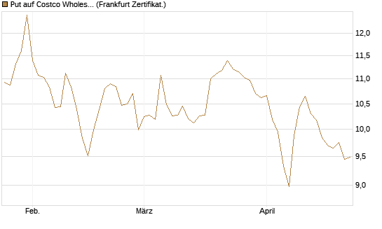 Put auf Costco Wholesale [BNP Paribas Emissions- und Handelsges.] Chart