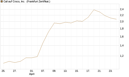 Call auf Crocs, Inc. [BNP Paribas Emissions- und Handelsges.] Chart