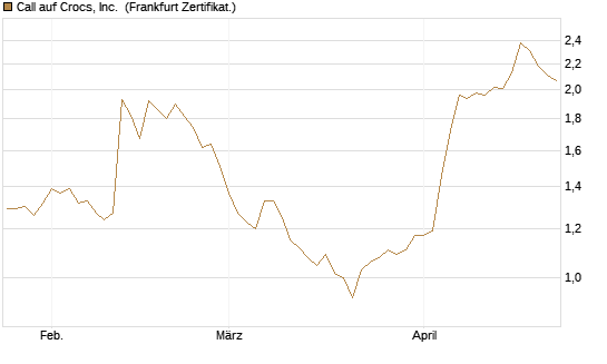 Call auf Crocs, Inc. [BNP Paribas Emissions- und Handelsges.] Chart