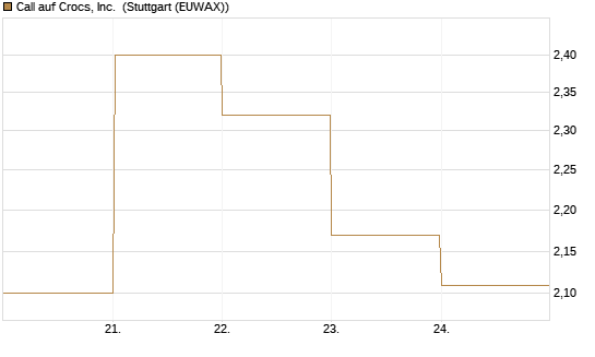 Call auf Crocs, Inc. [BNP Paribas Emissions- und Handelsges.] Chart