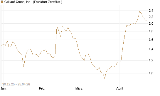 Call auf Crocs, Inc. [BNP Paribas Emissions- und Handelsges.] Chart