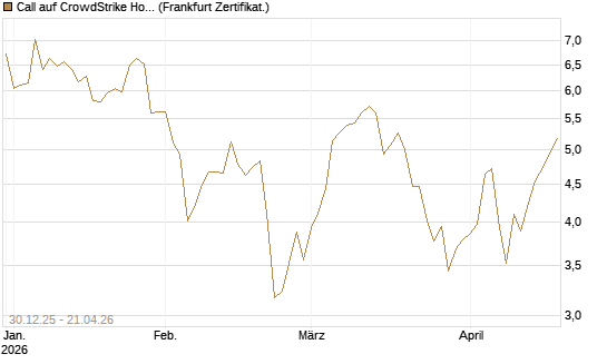 Call auf CrowdStrike Holdings Inc [BNP Paribas Emissions- und Handelsges.] Chart