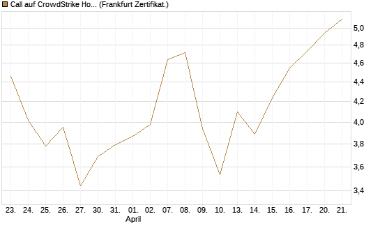Call auf CrowdStrike Holdings Inc [BNP Paribas Emissions- und Handelsges.] Chart