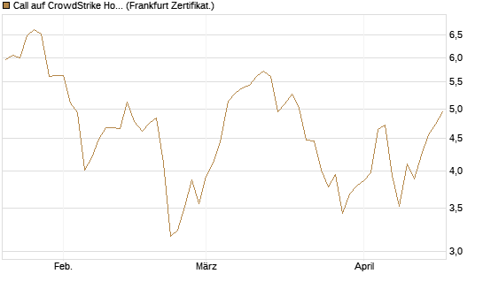 Call auf CrowdStrike Holdings Inc [BNP Paribas Emissions- und Handelsges.] Chart