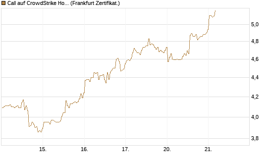 Call auf CrowdStrike Holdings Inc [BNP Paribas Emissions- und Handelsges.] Chart