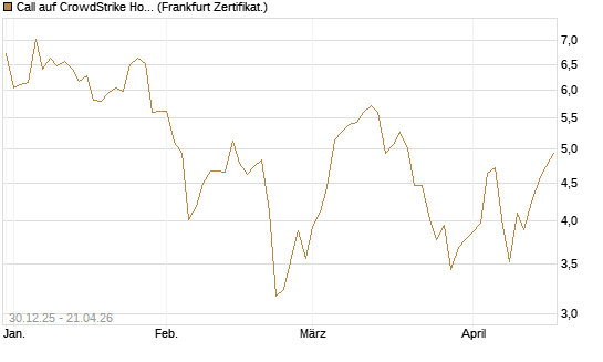 Call auf CrowdStrike Holdings Inc [BNP Paribas Emissions- und Handelsges.] Chart
