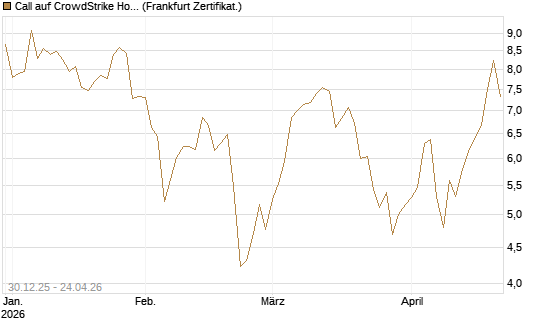Call auf CrowdStrike Holdings Inc [BNP Paribas Emissions- und Handelsges.] Chart
