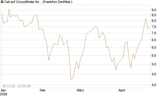 Call auf CrowdStrike Holdings Inc [BNP Paribas Emissions- und Handelsges.] Chart