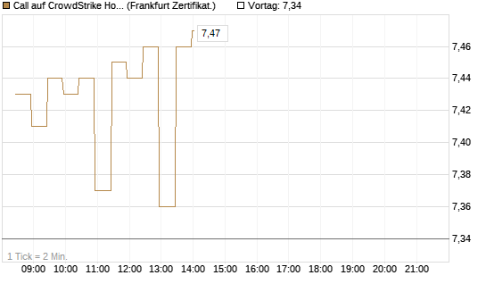 Call auf CrowdStrike Holdings Inc [BNP Paribas Emissions- und Handelsges.] Chart