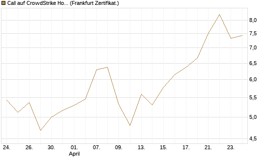 Call auf CrowdStrike Holdings Inc [BNP Paribas Emissions- und Handelsges.] Chart