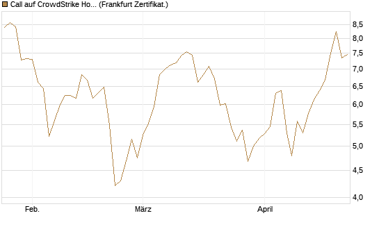 Call auf CrowdStrike Holdings Inc [BNP Paribas Emissions- und Handelsges.] Chart