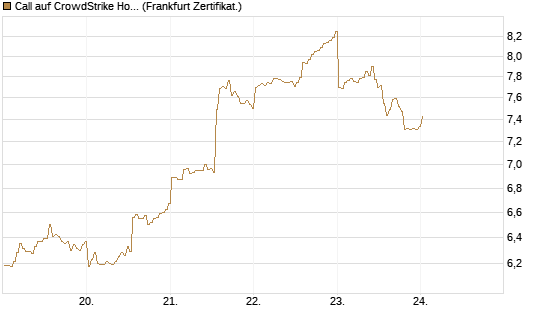 Call auf CrowdStrike Holdings Inc [BNP Paribas Emissions- und Handelsges.] Chart