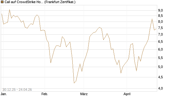 Call auf CrowdStrike Holdings Inc [BNP Paribas Emissions- und Handelsges.] Chart
