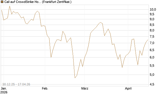 Call auf CrowdStrike Holdings Inc [BNP Paribas Emissions- und Handelsges.] Chart