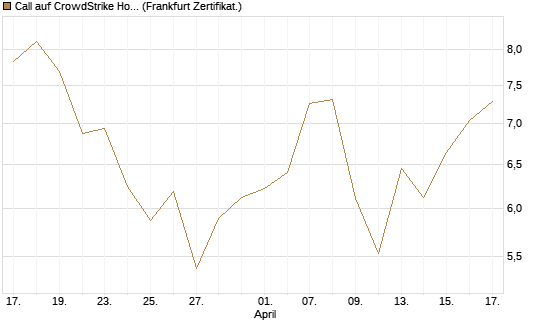 Call auf CrowdStrike Holdings Inc [BNP Paribas Emissions- und Handelsges.] Chart