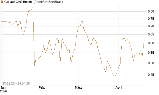 Call auf CVS Health [BNP Paribas Emissions- und Handelsges.] Chart