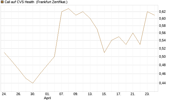 Call auf CVS Health [BNP Paribas Emissions- und Handelsges.] Chart