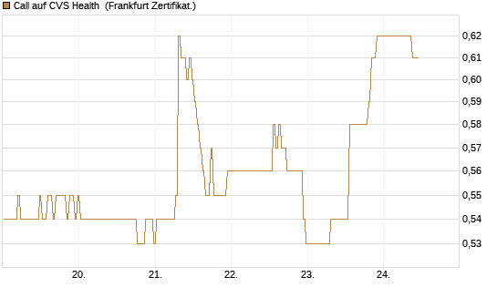 Call auf CVS Health [BNP Paribas Emissions- und Handelsges.] Chart