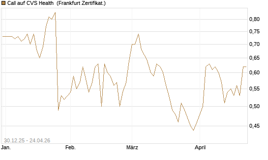 Call auf CVS Health [BNP Paribas Emissions- und Handelsges.] Chart