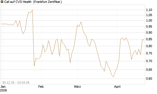 Call auf CVS Health [BNP Paribas Emissions- und Handelsges.] Chart