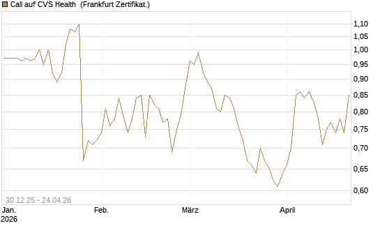 Call auf CVS Health [BNP Paribas Emissions- und Handelsges.] Chart