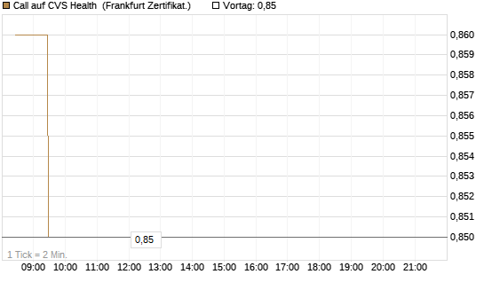 Call auf CVS Health [BNP Paribas Emissions- und Handelsges.] Chart