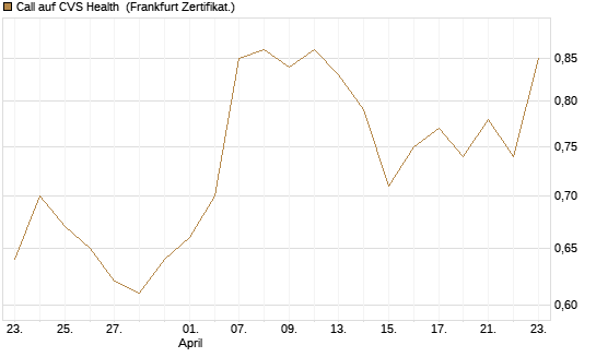 Call auf CVS Health [BNP Paribas Emissions- und Handelsges.] Chart