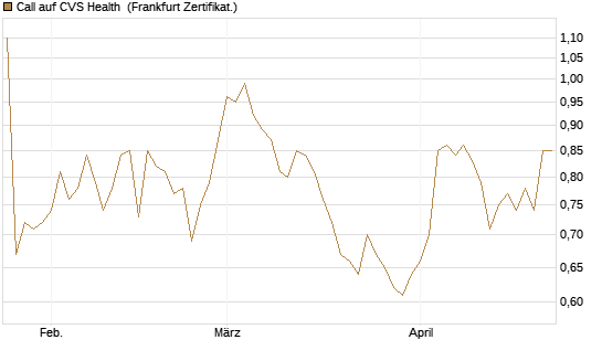 Call auf CVS Health [BNP Paribas Emissions- und Handelsges.] Chart