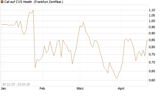 Call auf CVS Health [BNP Paribas Emissions- und Handelsges.] Chart