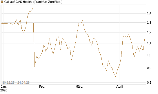 Call auf CVS Health [BNP Paribas Emissions- und Handelsges.] Chart