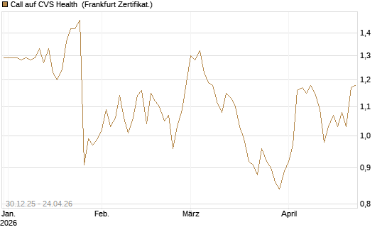 Call auf CVS Health [BNP Paribas Emissions- und Handelsges.] Chart