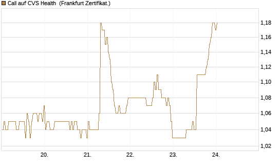 Call auf CVS Health [BNP Paribas Emissions- und Handelsges.] Chart