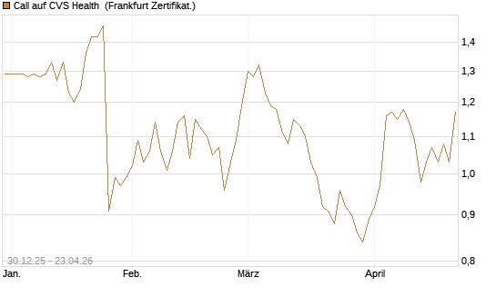Call auf CVS Health [BNP Paribas Emissions- und Handelsges.] Chart