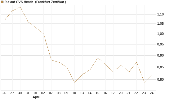 Put auf CVS Health [BNP Paribas Emissions- und Handelsges.] Chart