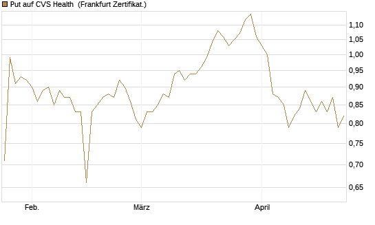Put auf CVS Health [BNP Paribas Emissions- und Handelsges.] Chart