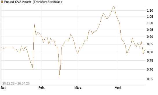 Put auf CVS Health [BNP Paribas Emissions- und Handelsges.] Chart
