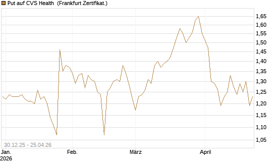 Put auf CVS Health [BNP Paribas Emissions- und Handelsges.] Chart
