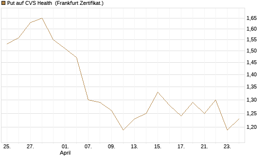 Put auf CVS Health [BNP Paribas Emissions- und Handelsges.] Chart