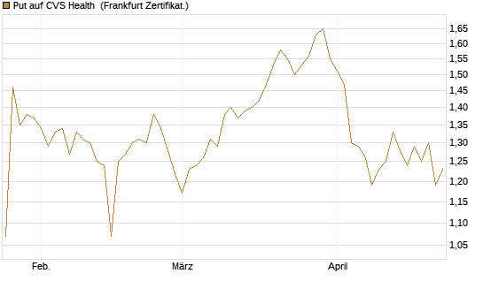 Put auf CVS Health [BNP Paribas Emissions- und Handelsges.] Chart