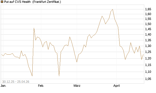 Put auf CVS Health [BNP Paribas Emissions- und Handelsges.] Chart