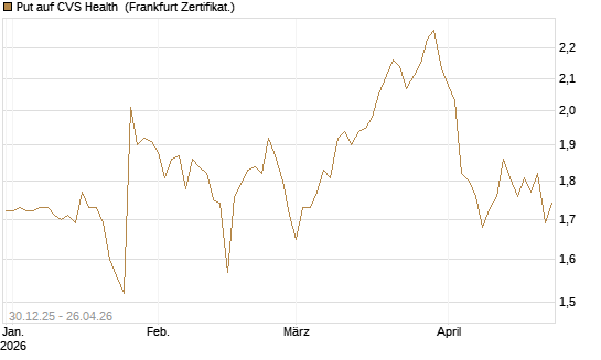 Put auf CVS Health [BNP Paribas Emissions- und Handelsges.] Chart