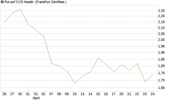 Put auf CVS Health [BNP Paribas Emissions- und Handelsges.] Chart
