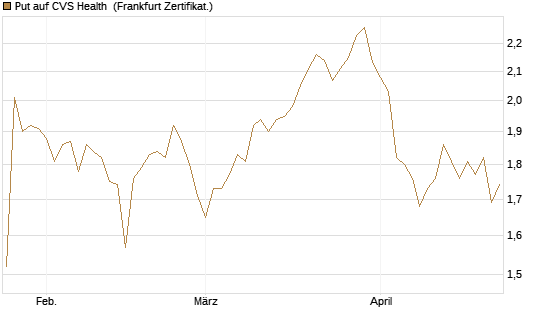 Put auf CVS Health [BNP Paribas Emissions- und Handelsges.] Chart