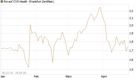 Put auf CVS Health [BNP Paribas Emissions- und Handelsges.] Chart