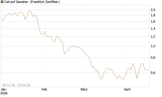 Call auf Danaher [BNP Paribas Emissions- und Handelsges.] Chart
