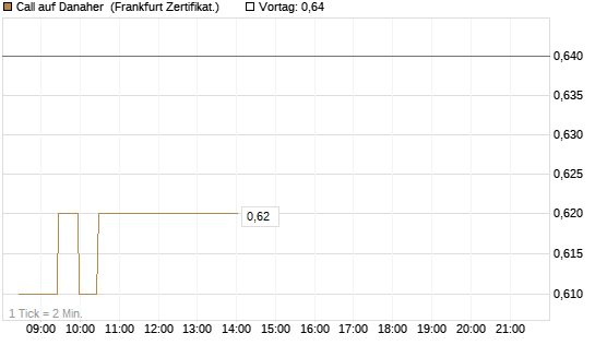 Call auf Danaher [BNP Paribas Emissions- und Handelsges.] Chart